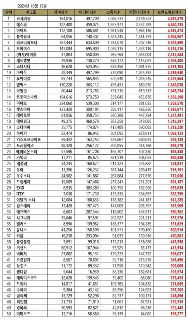50 Girl Group K-Pop Terpopuler Oktober 2024, aespa dan LE SSERAFIM Beda Tipis