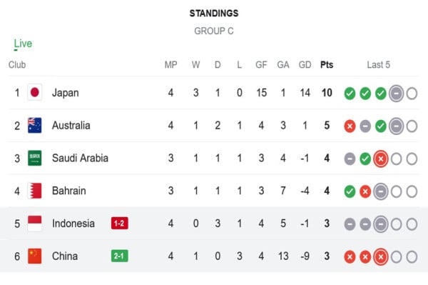 Klasemen Grup C Kualifikasi Piala Dunia 2026: Timnas Indonesia Gagal Depak Bahrain