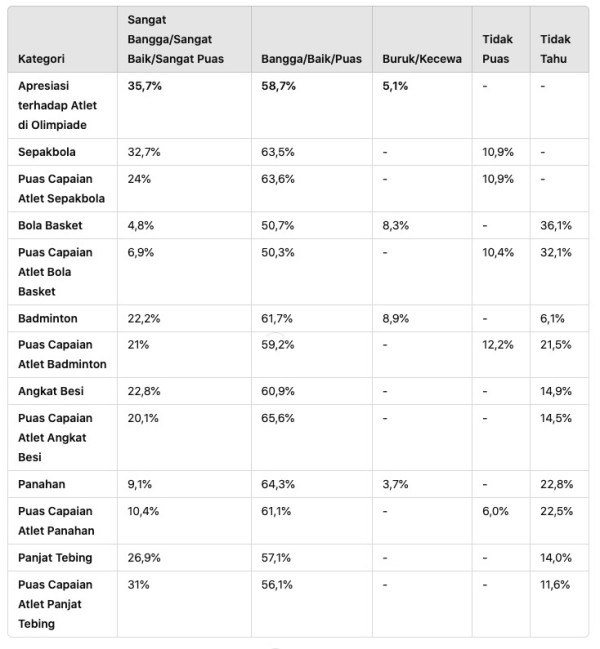 Survei: 90,7% Masyarakat Puas dengan Prestasi Atlet Indonesia di Kancah Internasional