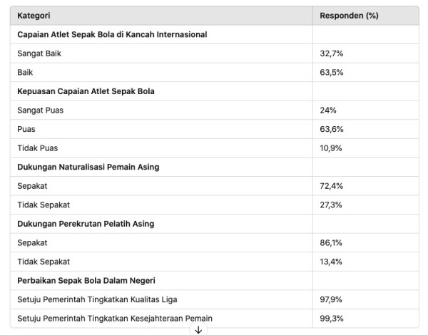 Hasil Survei Warga Puas Capaian Atlet Sepak Bola dan Setuju Naturalisasi, Menpora Dito: Berkat Semua Pihak