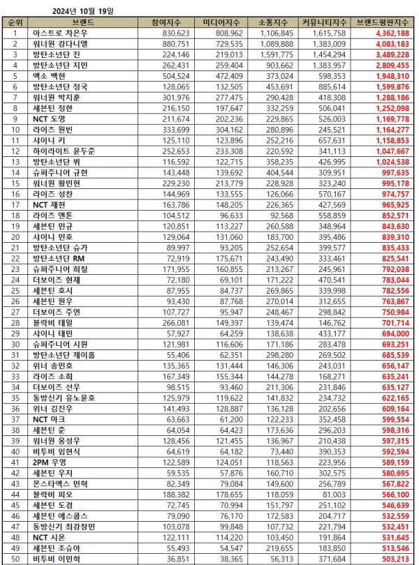 50 Idol K-Pop Pria Terpopuler Oktober 2024, Cha Eun-woo Kembali ke Puncak
