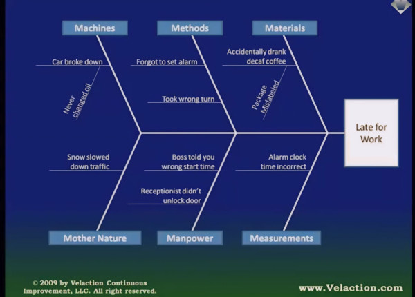 Fishbone Diagram, Teknik Pemecahan Masalah untuk Cegah Kegagalan sejak Dini