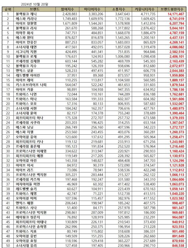 50 Idol K-Pop Perempuan Terpopuler Oktober 2024, Poin Jennie Tembus 2 Digit!