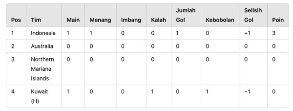 Timnas Indonesia U-17 Kokoh di Puncak Klasemen Grup G Setelah Kalahkan Kuwait