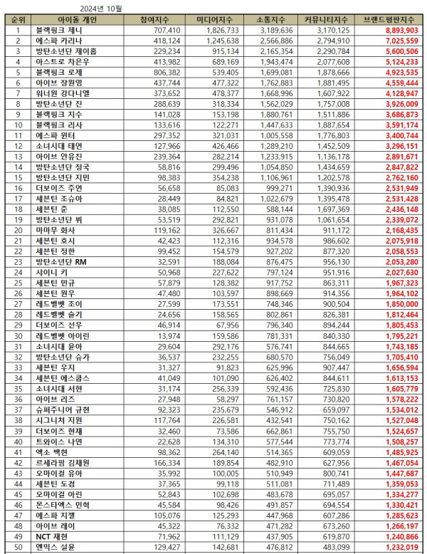 50 Idol K-Pop Terpopuler Oktober 2024, J-Hope BTS Meroket 470%