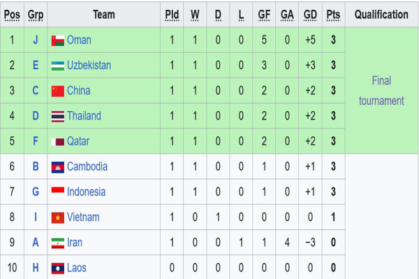 Klasemen Runner Up Kualifikasi Piala Asia U-17 2025: Posisi Timnas Indonesia Rawan!