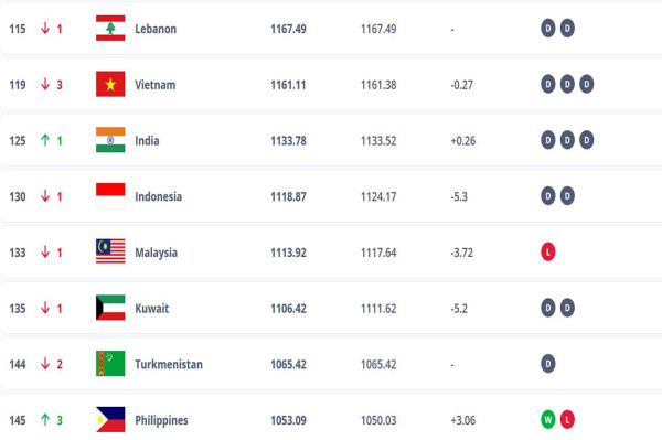 Ranking FIFA Timnas Indonesia: Skuad Garuda Peringkat 3 ASEAN