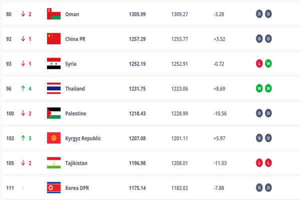 Ranking FIFA Timnas Indonesia: Skuad Garuda Peringkat 3 ASEAN