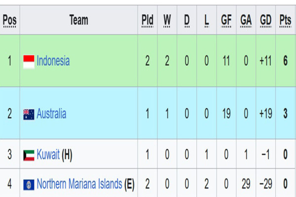 Klasemen Grup G Kualifikasi Piala Asia U-17 2025: Timnas Indonesia Kudeta Australia di Posisi Puncak