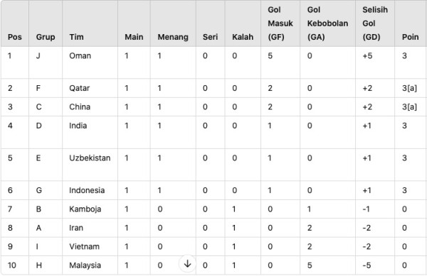 Masuk Klasemen Runner-up Terbaik, Ini Peluang Timnas Indonesia U-17 Lolos ke Piala Asia U-17 2025