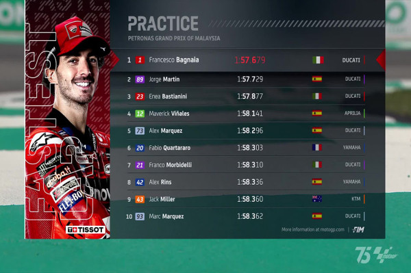 Francesco Bagnaia Penguasa Latihan Bebas MotoGP Malaysia 2024