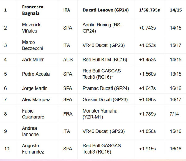 Francesco Bagnaia Penguasa Latihan Bebas MotoGP Malaysia 2024