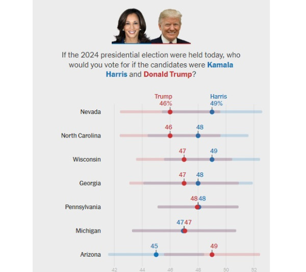 Sehari Jelang Pilpres AS, Survei: Kamala Harris Kalahkan Donald Trump