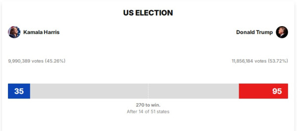 Update Pilpres AS 2024: Donald Trump 95 vs Kamala Harris 35