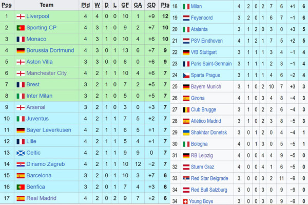 Klasemen Liga Champions 2024/2025: Liverpool Penguasa Eropa