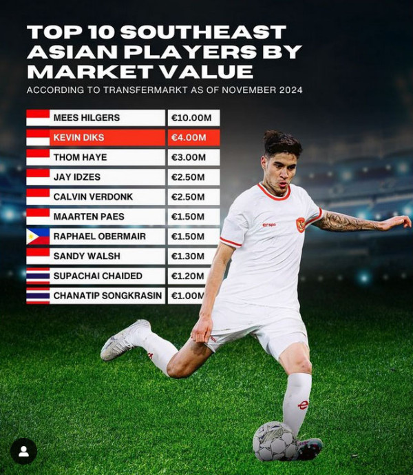 Kevin Diks Guncang Asia Tenggara! Timnas Indonesia Rajai Market Value Tertinggi