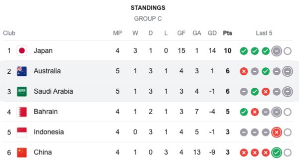 Klasemen Grup C Usai Australia Ditahan Arab Saudi