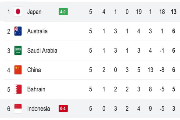 Klasemen Grup C Kualifikasi Piala Dunia 2026: Timnas Indonesia Posisi Buncit!