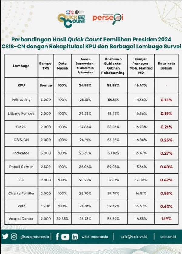 Jamin Keakuratan, Poltracking Indonesia Terapkan 5 Lapis Verifikasi Data