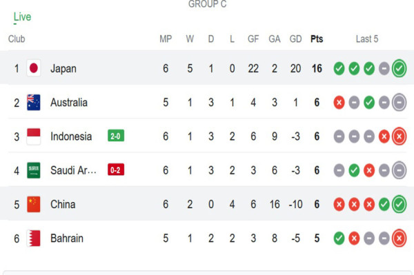 Klasemen Grup C Kualifikasi Piala Dunia 2026: Timnas Indonesia Naik di Posisi 3