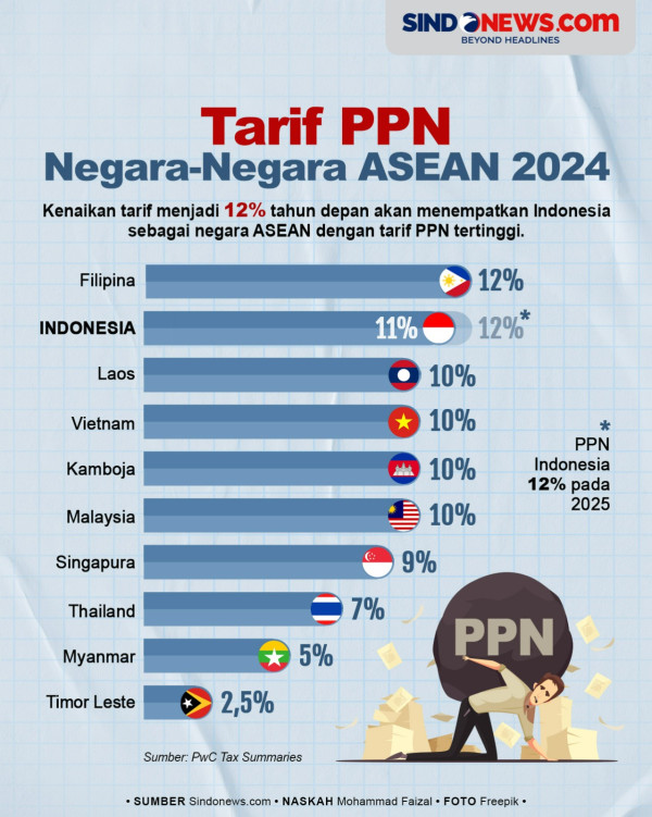Jadi yang Tertinggi di ASEAN, PPN Indonesia Kalahkan Singapura