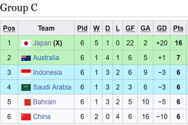 Jadwal dan Klasemen Grup C di Laga Tersisa Babak 3 Kualifikasi Piala Dunia 2026