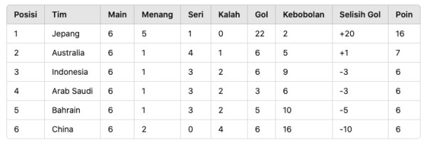 Catat! Jadwal Lengkap Timnas Indonesia di Sisa Laga Babak 3 Kualifikasi Piala Dunia 2026 Zona Asia