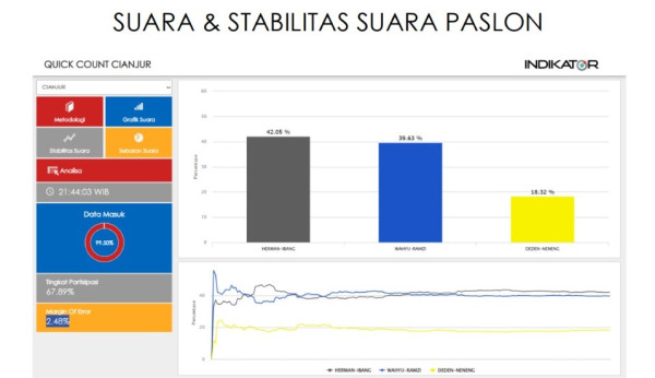 Quick Count Pilbup Cianjur Versi Indikator: Belum Bisa Hasilkan Pemenang