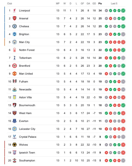 Liverpool Kokoh di Puncak Klasemen, Terpaut 9 Poin dari Arsenal