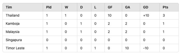 Klasemen Grup A Piala AFF 2024: Thailand Ngamuk Cetak 10 Gol, Malaysia Tertahan!