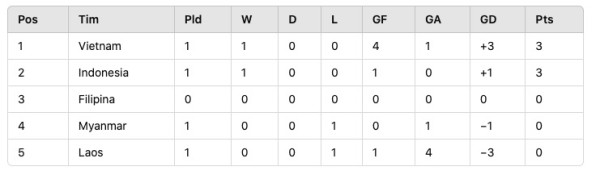 Klasemen Grup B Piala AFF 2024: Vietnam dan Indonesia Start Gemilang