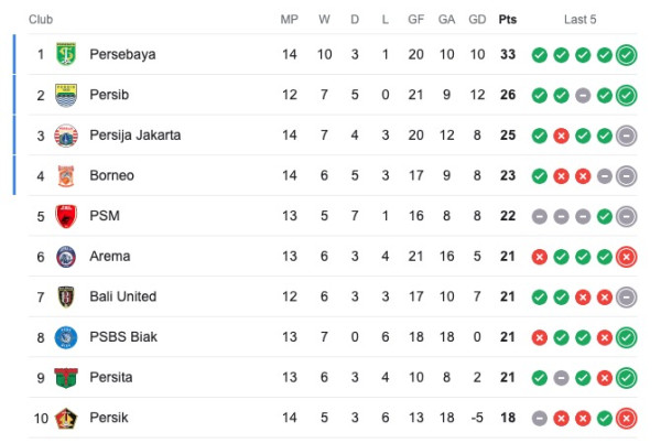 Klasemen Liga 1: Persebaya Perkasa di Puncak usai Bantai Persik Kediri
