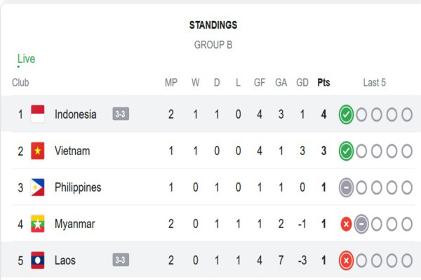 Klasemen Grup B Piala AFF 2024: Senggol Vietnam, Timnas Indonesia Posisi Pertama