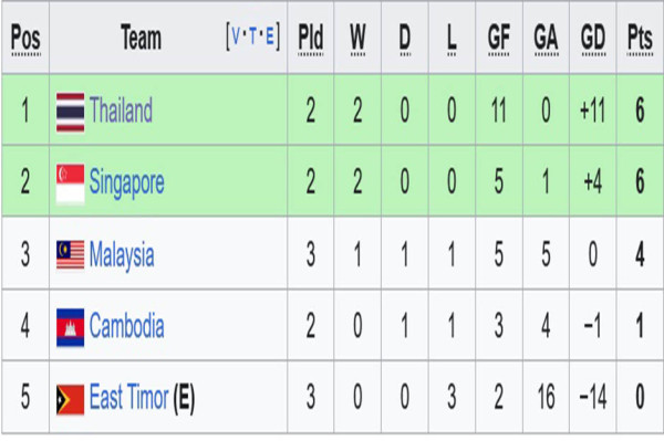 Klasemen Sementara Grup A setelah Thailand Hantam Malaysia