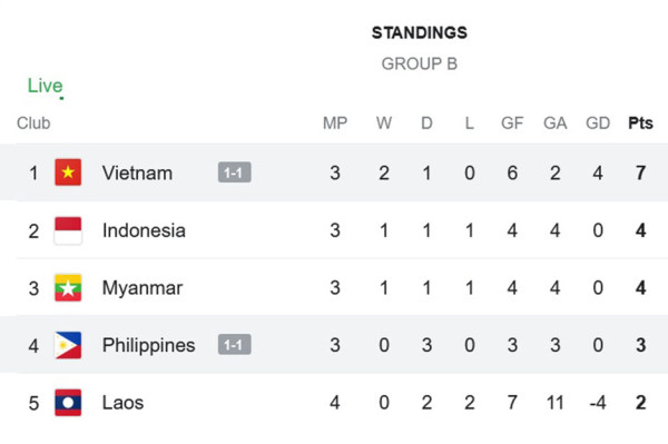 Klasemen Grup B Piala AFF 2024: Vietnam Teratas, Posisi Timnas Indonesia Aman