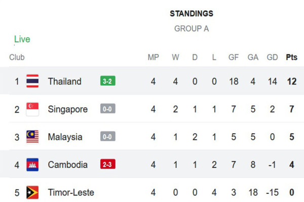 Klasemen Akhir Grup A Piala AFF 2024: Thailand dan Singapura ke Semifinal