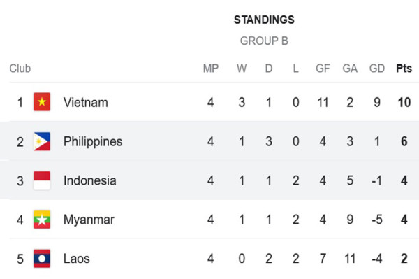 Klasemen Akhir Grup B Piala AFF 2024: Vietnam dan Filipina Lolos ke Semifinal