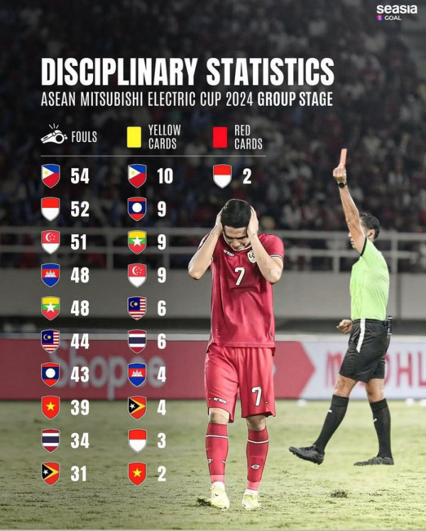 Timnas Indonesia Juara Kartu Merah di Penyisihan Grup Piala AFF 2024, Filipina Tim Paling Kasar