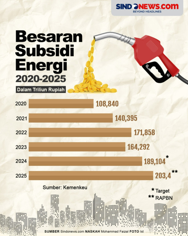 Stop Kebocoran, Saatnya Subsidi BBM Tepat Sasaran