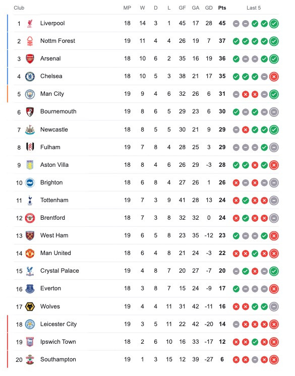 Klasemen Liga Inggris 2024/2025: Liverpool Juara Paruh Musim, MU Penghuni Papan Tengah