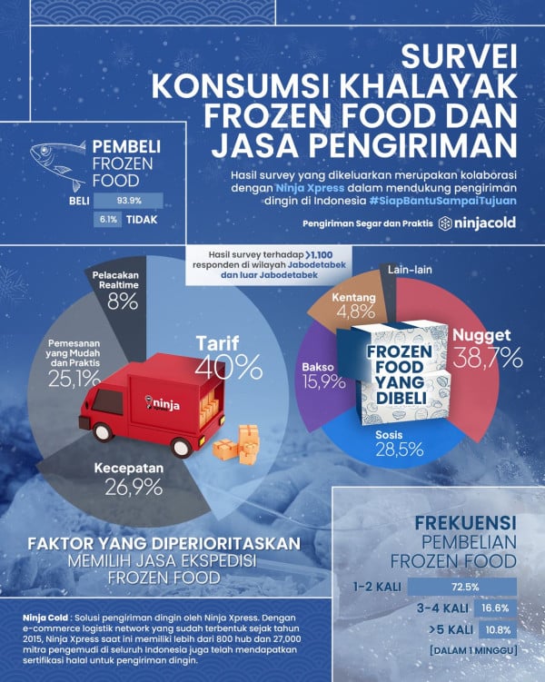 Strategi UMKM dan Korporasi Pilih Jasa Pengiriman Dingin untuk Kelangsungan Bisnis!