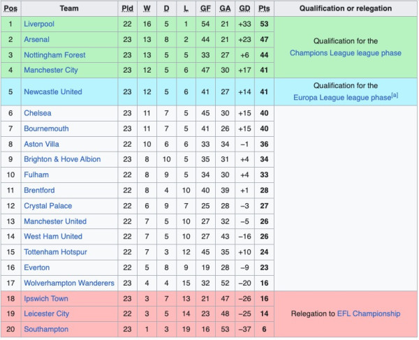 Klasemen Liga Inggris: Liverpool Kokoh di Puncak, Manchester City Panaskan 4 Besar