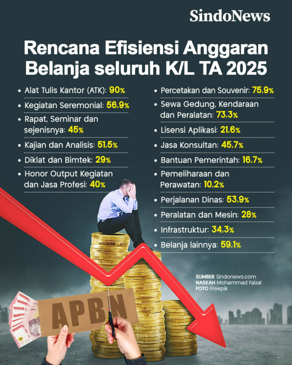 Belanja Disunat Rp306 Triliun, K/L Serabutan Lakukan Penghematan