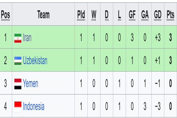Klasemen Grup C Piala Asia U-20 2025: Timnas Indonesia Posisi Buncit!