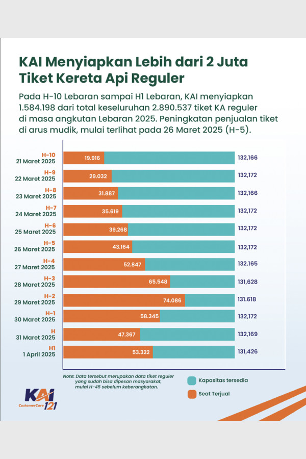 Tiket Kereta H-2 Lebaran 2025 Cetak Penjualan Tertinggi