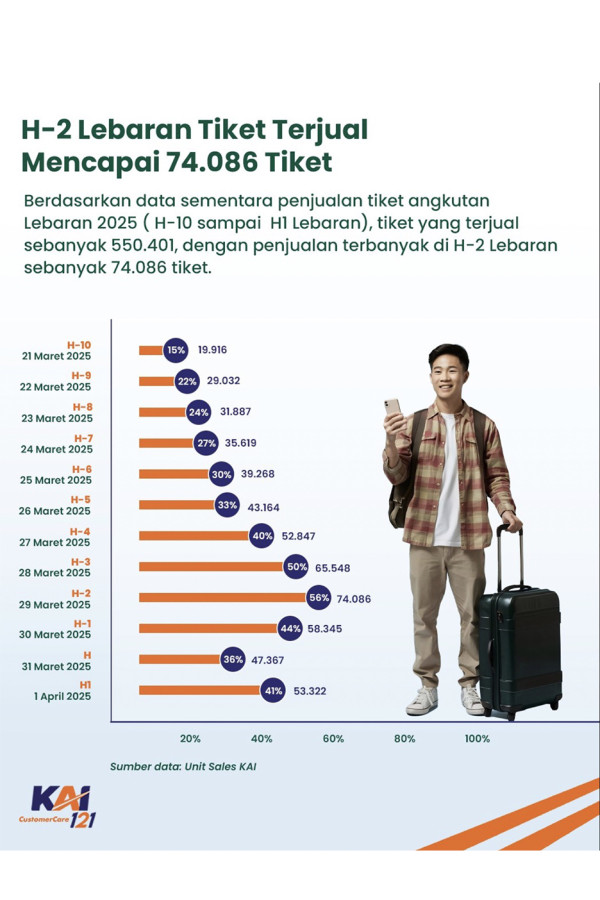 Tiket Kereta H-2 Lebaran 2025 Cetak Penjualan Tertinggi