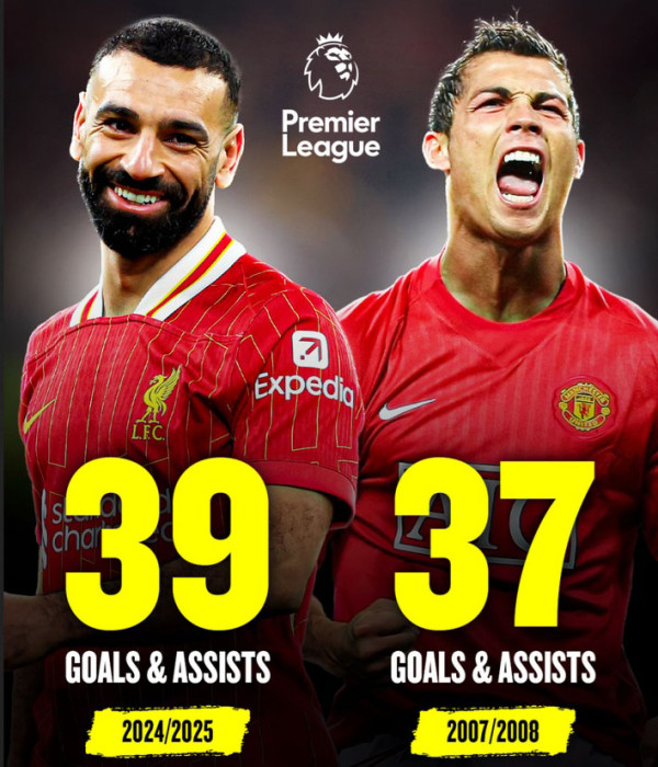 Mohamed Salah Lampaui Rekor Gol Cristiano Ronaldo di Liga Inggris dalam Jumlah Pertandingan Lebih Sedikit!