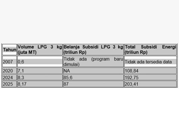 LPG, Jargas, Subsidi, dan Kompensasi