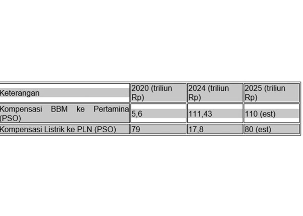 LPG, Jargas, Subsidi, dan Kompensasi