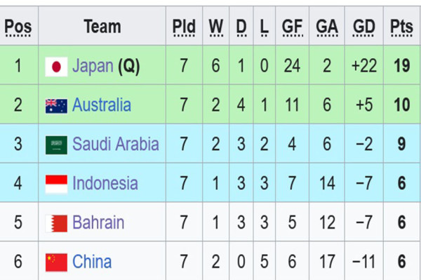 Klasemen Grup C Kualifikasi Piala Dunia 2026 Zona Asia: Posisi Timnas Indonesia Merosot!